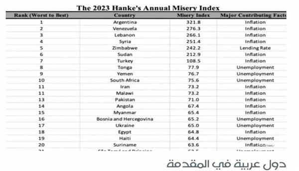 اليمن بين الدول العشرة الأكثر بؤسا في العالم!
