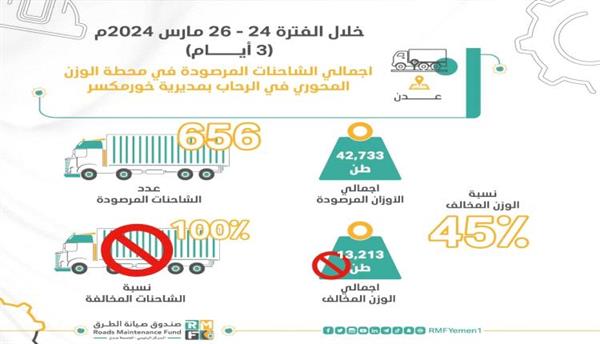 صندوق صيانة الطرق يعلن اتخاذ إجراءات للحفاظ على الشبكة الطرقية وسلامتها من خلال تشغيل محطات وزن محورية