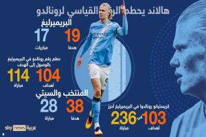 هالاند يحطم الرقم القياسي لرونالدو في البريميرليغ