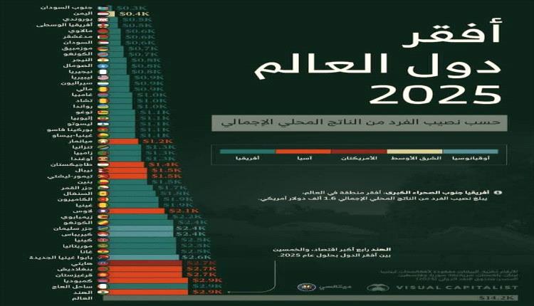 اليمن ثاني أفقر دولة في العالم لعام 2025 وسط انهيار اقتصادي متواصل