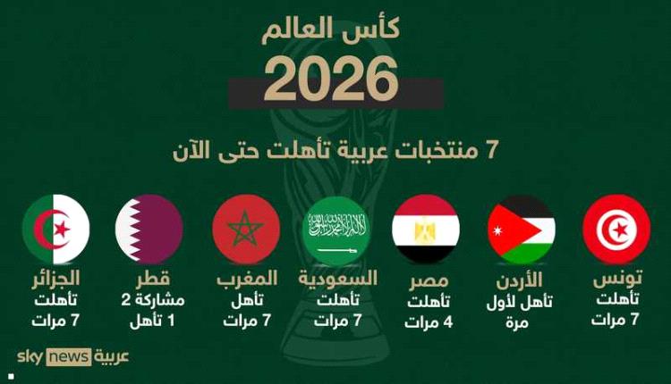 منها 7 عربية.. المنتخبات المتأهلة إلى كأس العالم 2026