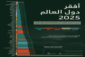 اليمن ثاني أفقر دولة في العالم لعام 2025 وسط انهيار اقتصادي متواصل
