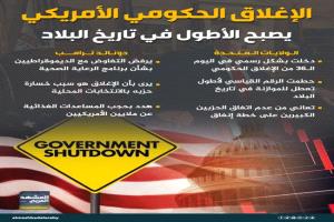 الإغلاق الحكومي الأميركي يدخل التاريخ.. 36 يومًا من الشلل المالي الأطول على الإطلاق