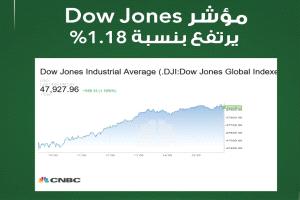 مؤشر داو جونز يغلق عند أعلى مستوى قياسي.. وناسداك يتراجع مع تخلي المستثمرين عن أسهم التكنولوجيا