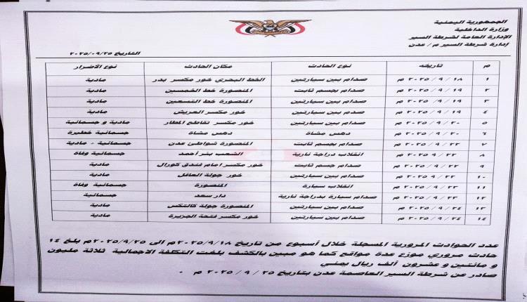 شرطة السير عدن : زيادة في المخالفات وانخفاض في الحوادث/إحصائيات
