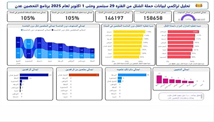 دارسعد.. ريادة صحية في مكافحة شلل الأطفال بعدن