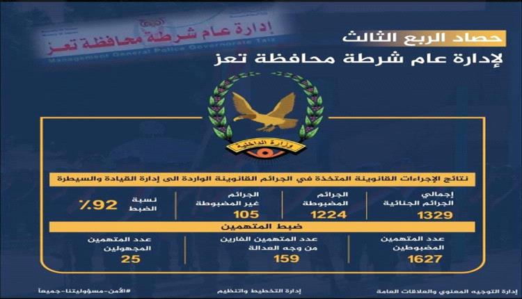 شرطة تعز تضبط 92% من الجرائم الجنائية في الربع الثالث 2025