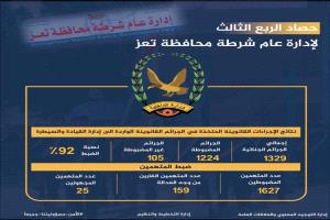 شرطة تعز تضبط 92% من الجرائم الجنائية في الربع الثالث 2025