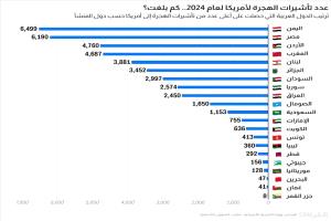 اليمن تتصدر العرب في الهجرة إلى أمريكا لعام 2024