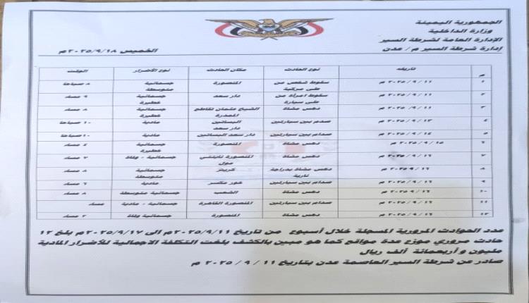 عدن أكثر من ألفي مخالفة و12 حادثًا مروريًا خلال أسبوع
