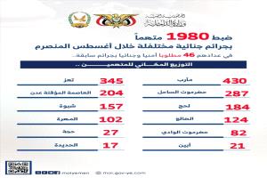 الأمن يضبط 1980 متهماً خلال أغسطس حملات مكثفة لملاحقة المطلوبين وتعزيز الاستقرار
