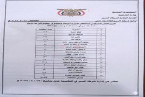 شرطة السير عدن : خسائر الحوادث المرورية تجاوزت الخسائر (2,200,000) ريال