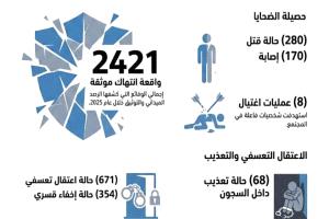 اليمن 2025: 2421 انتهاكًا جسيمًا وتقرير حقوقي يحمّل الحوثيين النسبة الأكبر من الانتهاكات