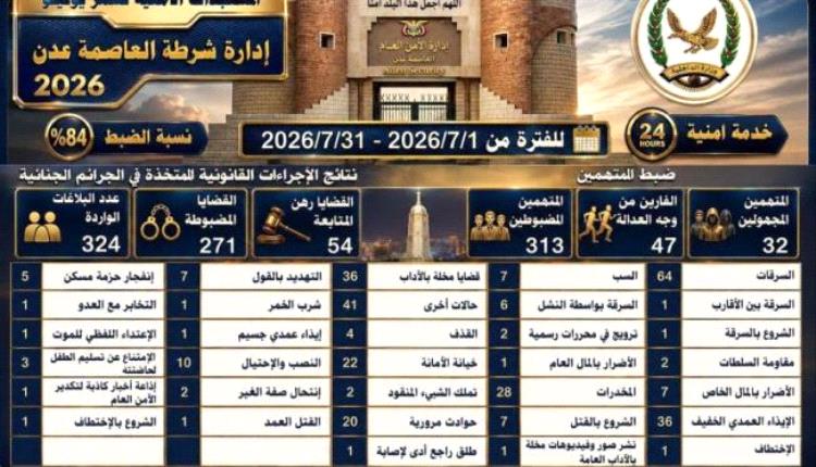 شرطة عدن تعلن ضبط 84% من القضايا الجنائية خلال يوليو