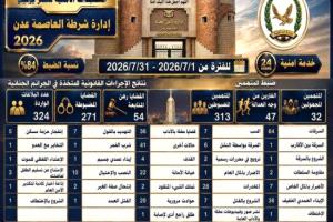 شرطة عدن تعلن ضبط 84% من القضايا الجنائية خلال يوليو