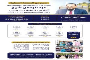 دعم يتجاوز 3 مليارات ريال لمعلمي عدن خلال 7 أشهر