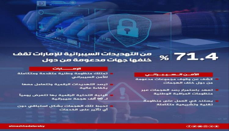 71% من هجمات الإمارات السيبرانية مرتبطة بدعم دولي