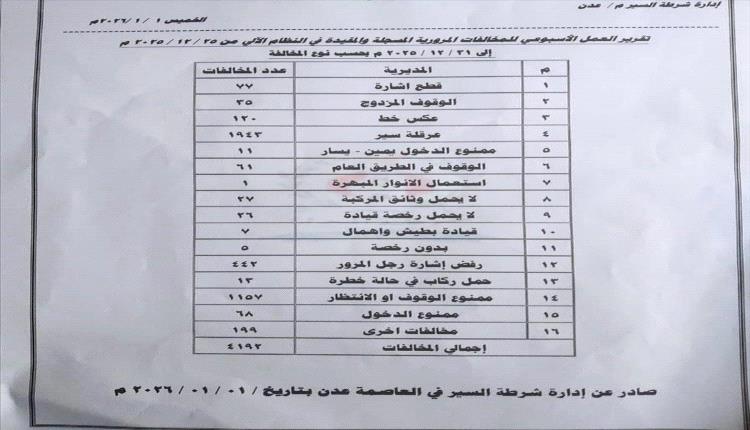 عدن تسجل 11 حادثًا مرورياً و3 وفيات خلال أسبوع