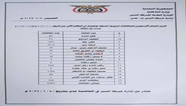 شرطة السير عدن : 3736 مخالفة مرورية وإصابات بشرية متفاوتة خلال اسبوع
