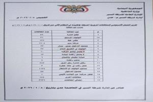 شرطة السير عدن : 3736 مخالفة مرورية وإصابات بشرية متفاوتة خلال اسبوع
