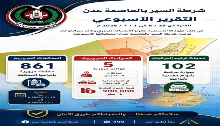 عدن: شرطة السير تسجل 861 مخالفة مرورية وتُرقم أكثر من 100 مركبة خلال أسبوع