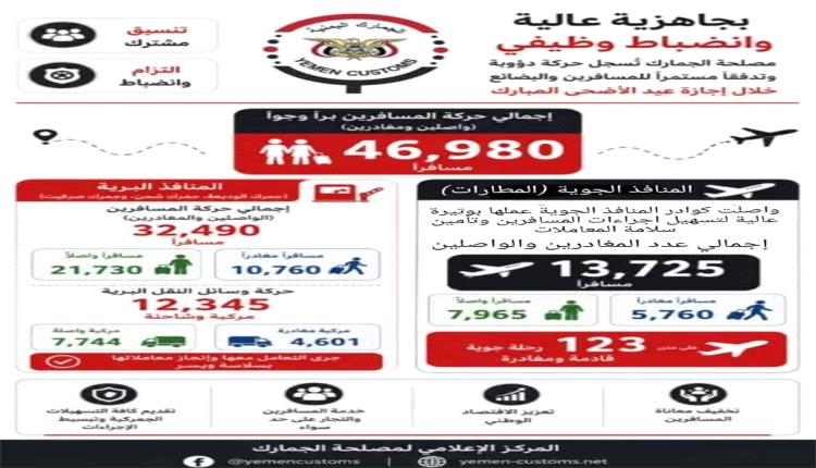 الجمارك: أكثر من 46 ألف مسافر عبر المنافذ خلال إجازة عيد الأضحى مع استمرار العمل على مدار الساعة
