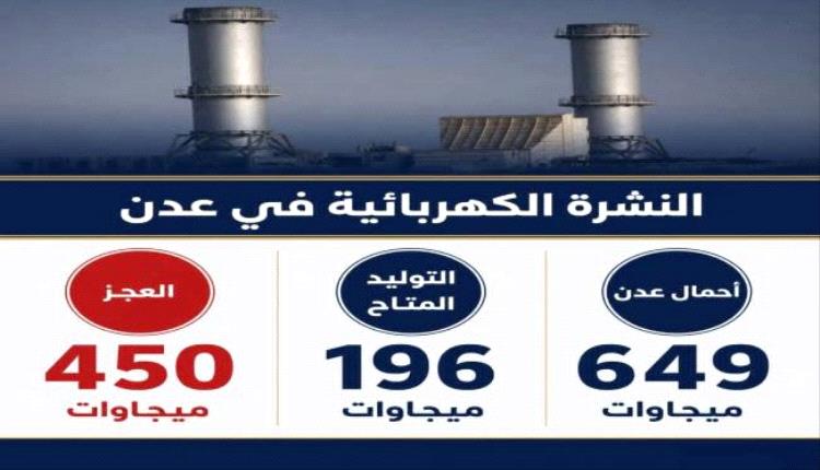 وزارة الكهرباء تحذر من زيادة الأحمال وارتفاع ساعات الانقطاع الليلي