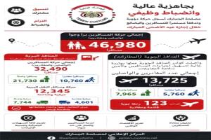 الجمارك: أكثر من 46 ألف مسافر عبر المنافذ خلال إجازة عيد الأضحى مع استمرار العمل على مدار الساعة