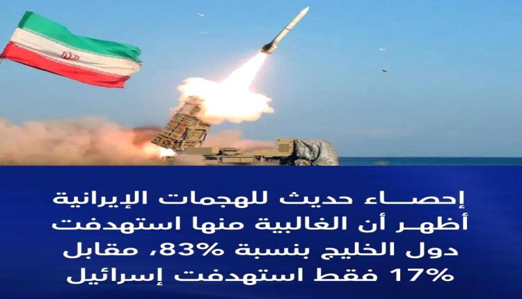 إحصاء صادم: 83% من الهجمات الإيرانية تستهدف دول الخليج مقابل 17% على إسرائيل