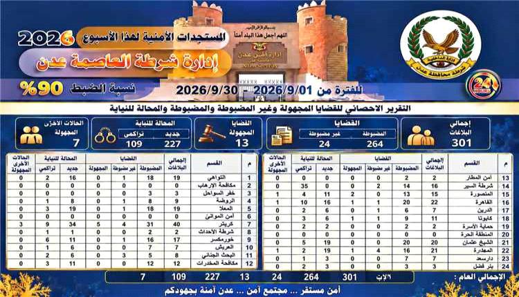 شرطة عدن تسجل 301 بلاغ وقضية خلال سبتمبر بنسبة ضبط بلغت 90%