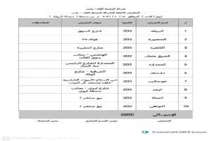عدن.. توزيع 7,400 أسطوانة غاز منزلي على المديريات الأحد
