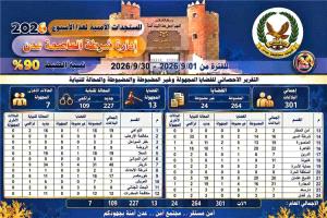 شرطة عدن تسجل 301 بلاغ وقضية خلال سبتمبر بنسبة ضبط بلغت 90%