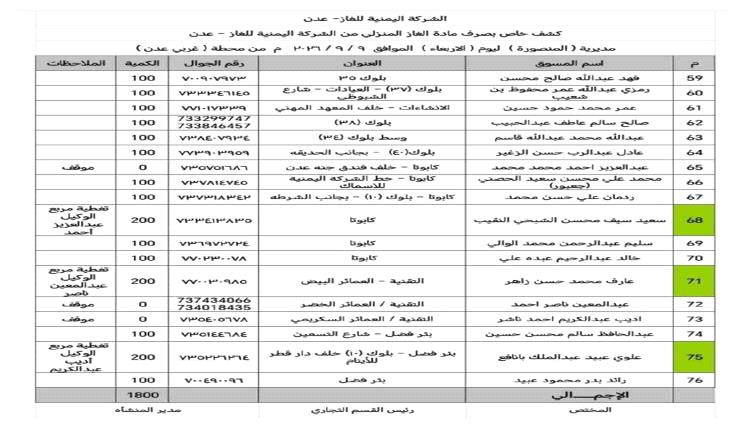 9200 أسطوانة تفك اختناق غاز عدن.. ضخ عاجل لاحتياجات الأحياء السكنية
