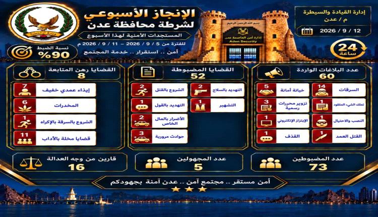 أمن عدن: 60 بلاغًا و52 قضية خلال أسبوع