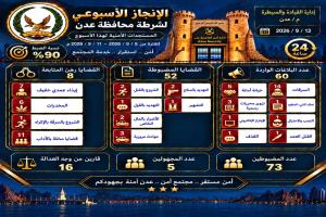 أمن عدن: 60 بلاغًا و52 قضية خلال أسبوع